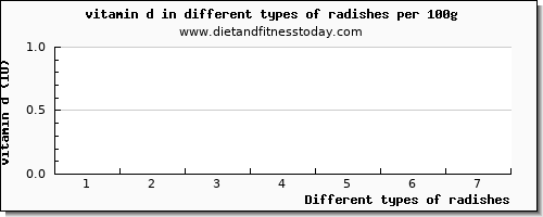 radishes vitamin d per 100g